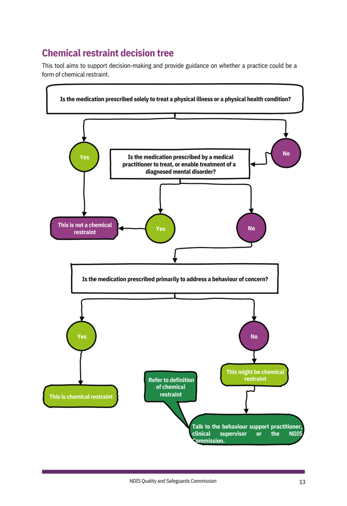 Image of a decision tree outlining whether certain practices would be considered chemical restraint