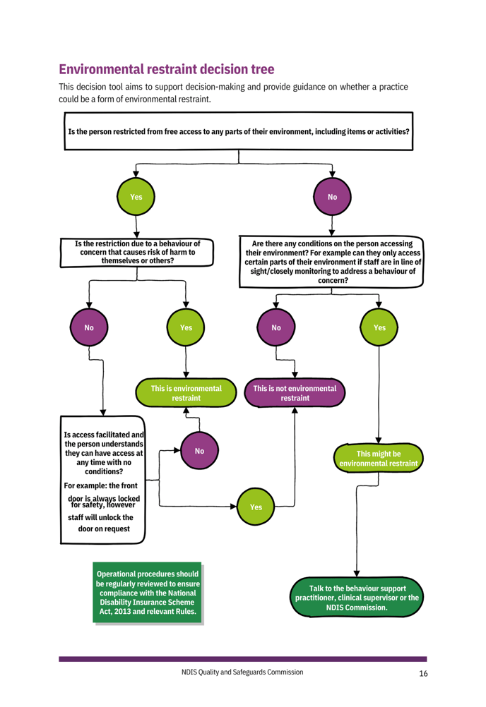 Image of a decision tree outlining whether certain practices would be considered environmental restraint