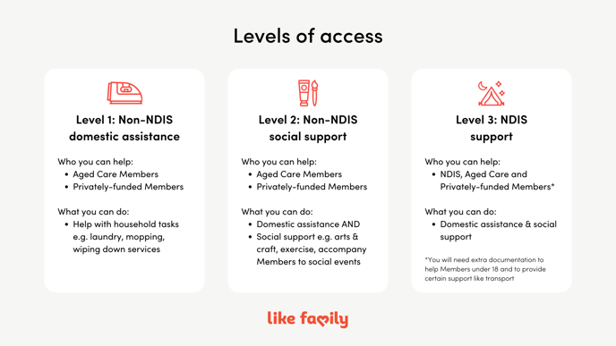 Levels of access