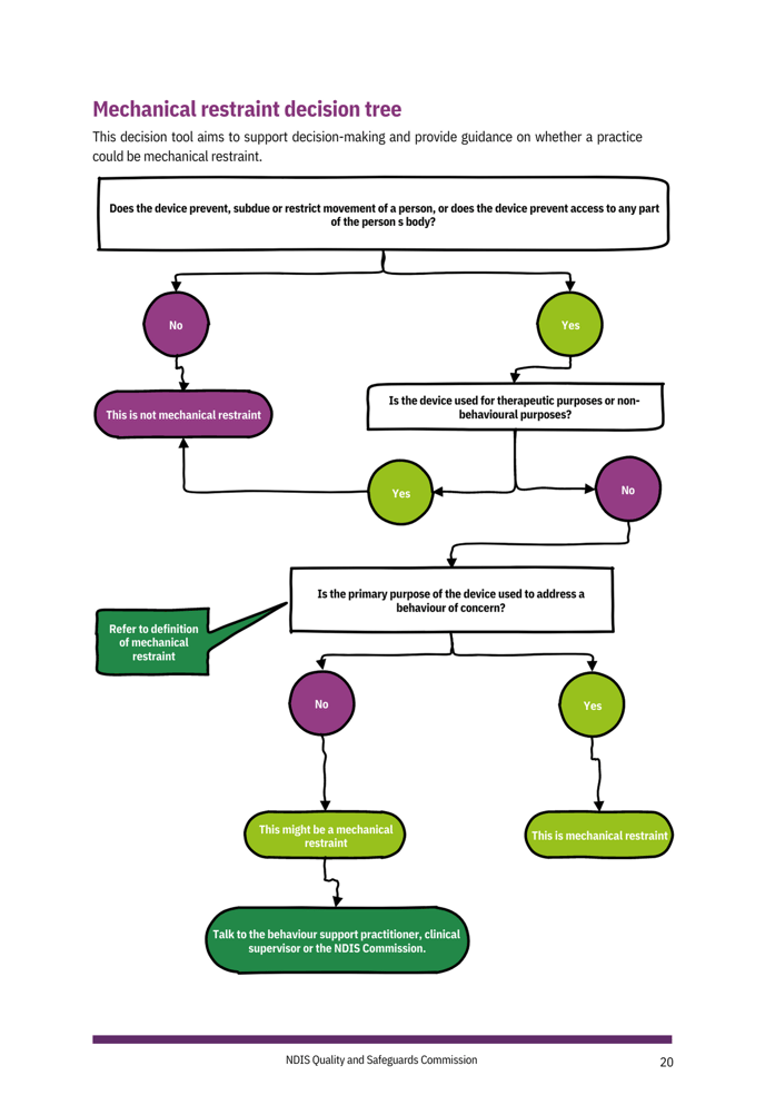 Image of a decision tree outlining whether certain practices would be considered mechanical restraint
