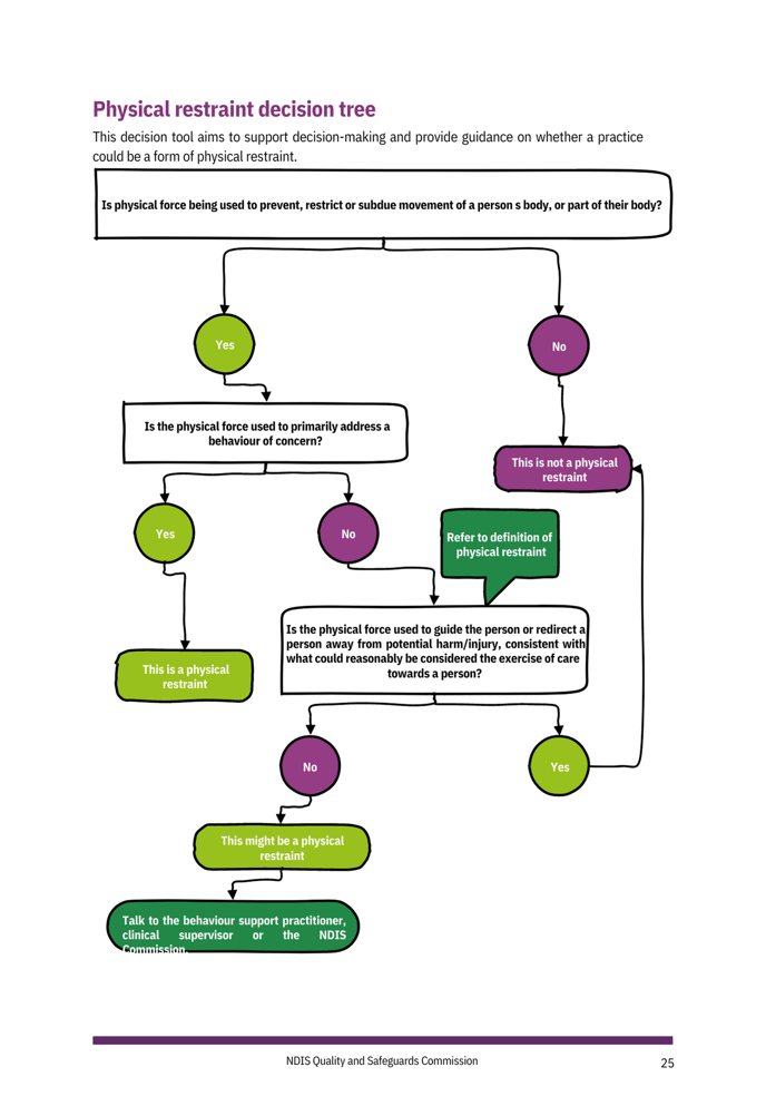 Image of a decision tree outlining whether certain practices would be considered physical restraint