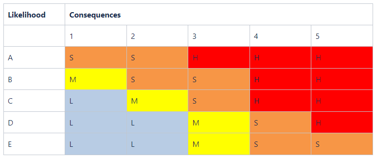 Likelihood and consequences chart